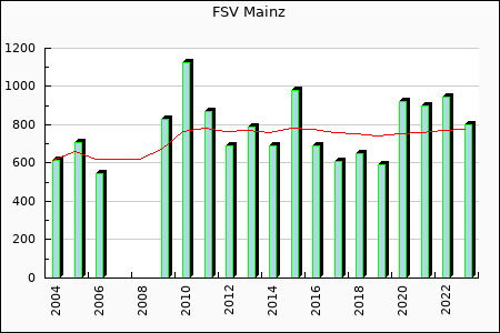 FSV Mainz : 420.26