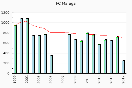 Malaga : 417.25