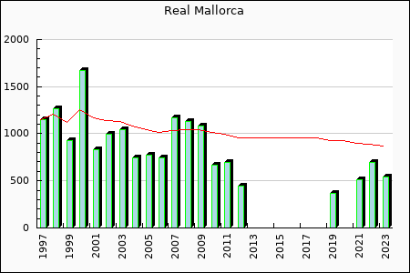 Real Mallorca : 559.61