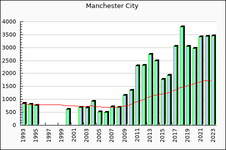 Manchester City : 1,903.07