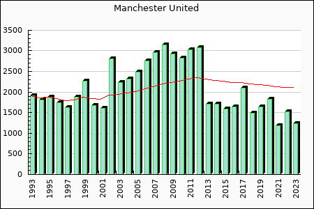 Manchester United : 1,633.04