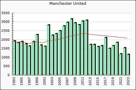 Manchester United : 2,130.53