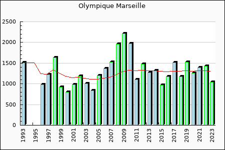 Olympique Marseille : 1,219.89