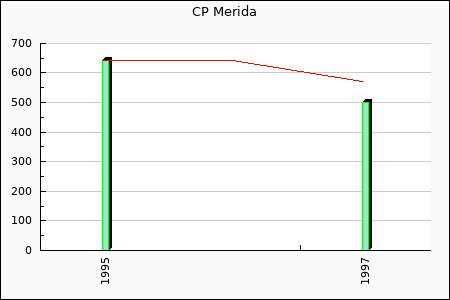 CP Merida : 39.37