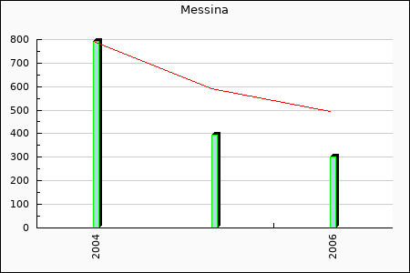 ACR Messina : 51,32