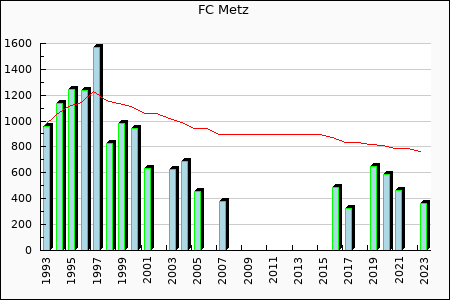 FC Metz : 489.55