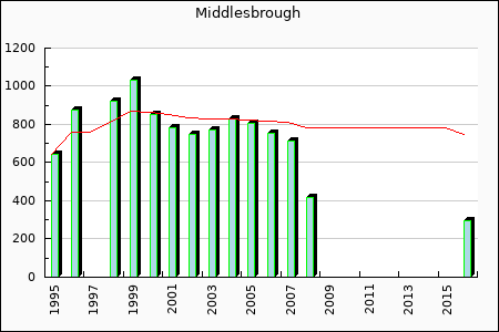 Middlesborough : 295.37