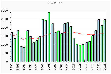 AC Milan : 1,635.64