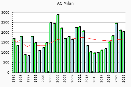 rateform AC Milan