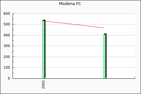 Modena fc : 32,31