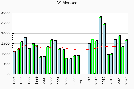 AS Monaco : 1,281.13