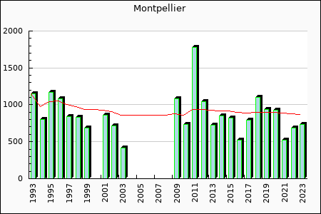 Rateform HSC Montpellier