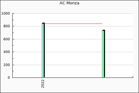 AC Monza : 20,48