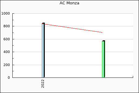 AC Monza : 20,48