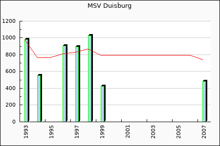 MSV Duisburg : 179.40