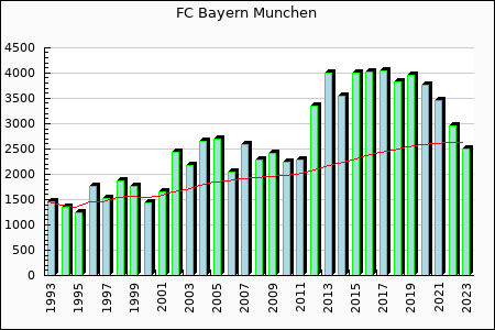 Rateform Bayern Munchen