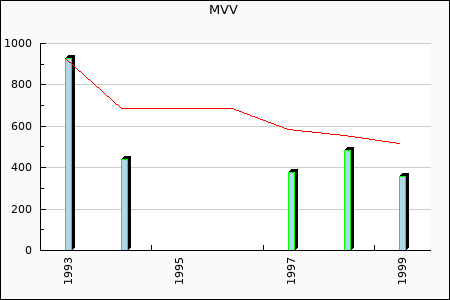MVV : 89.08