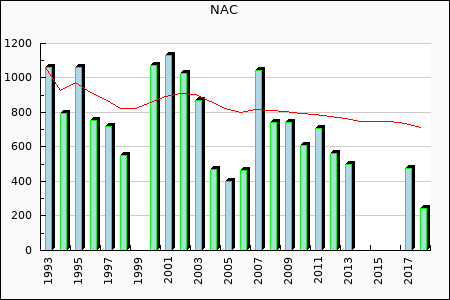 NAC : 566.58