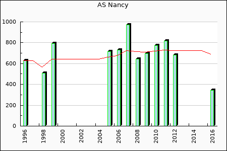 AS Nancy : 286.13