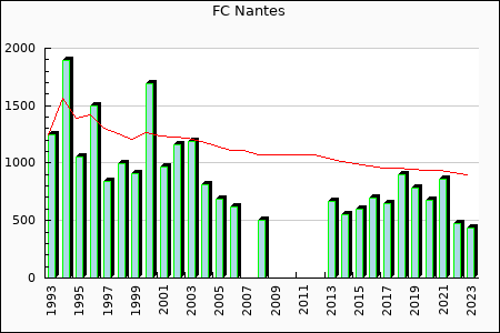 FC Nantes : 773.09