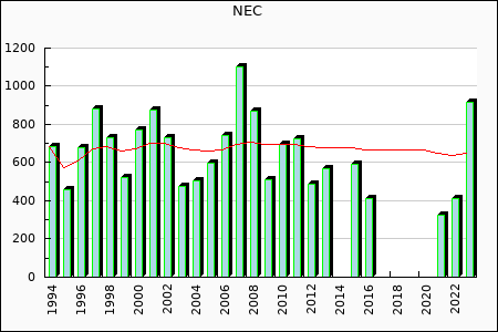 Rateform NEC