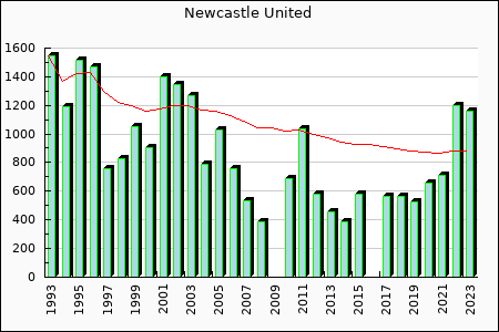 Newcastle United : 579.19