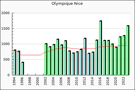 Olympique Nice : 748.42