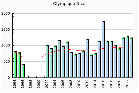 Olympique Nice : 748.42