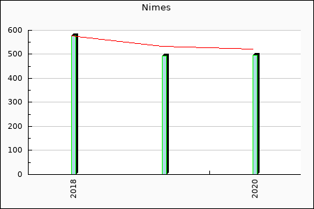 Nimes : 53.88