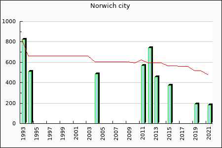 Norwich City : 370.61