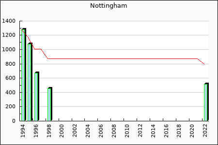 Nottingham Forest : 119.81