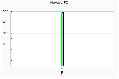 Novara FC : 16,62