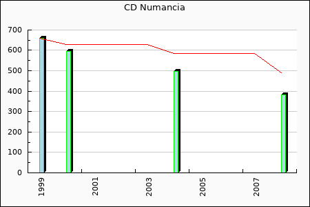 Numancia : 73.52