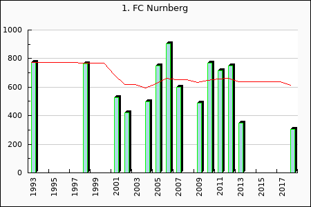 FC Nurnberg : 517.48