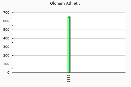 Oldham Athletic : 22.19