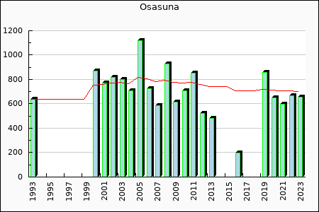 Osasuna : 463.03