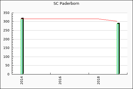 SC Paderborn : 287.27