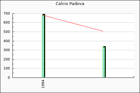Calcio Padova : 35,03