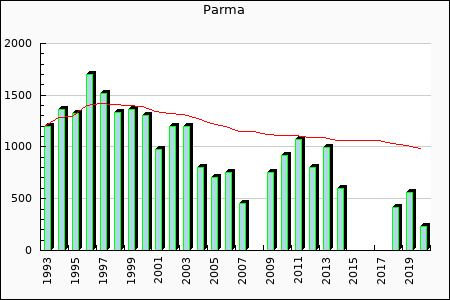 Parma : 811,6