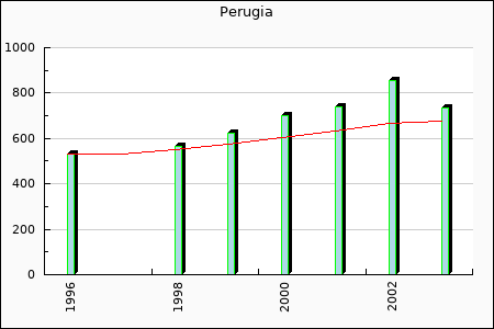 AC Perugia : 193,88