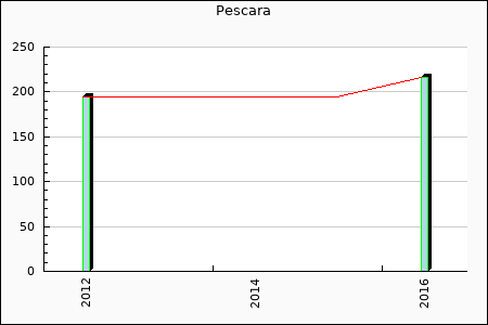 Pescara : 14,12