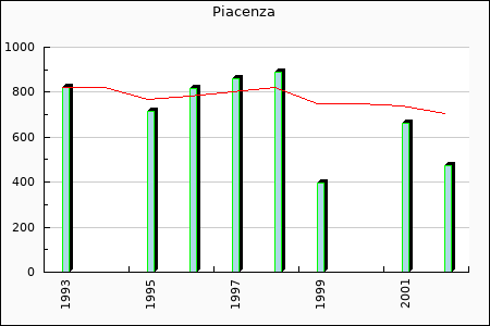 Piacenza Calcio : 194,04