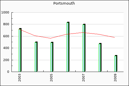 FC Portsmouth : 139.69