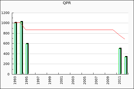 Queens Park Rangers : 119.00