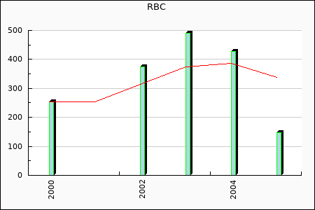 RBC : 58.41