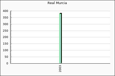 Real Murcia : 13,08