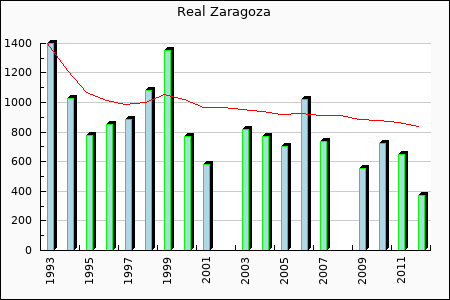 Real Zaragoza : 519.86