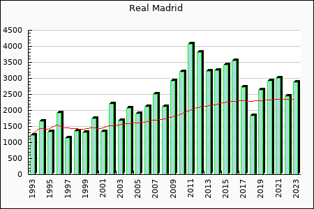 Real Madrid : 2,344.29