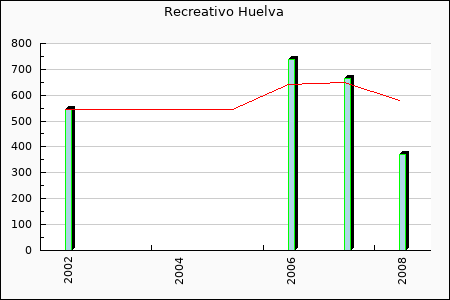 Recreativo Huelva : 44.17