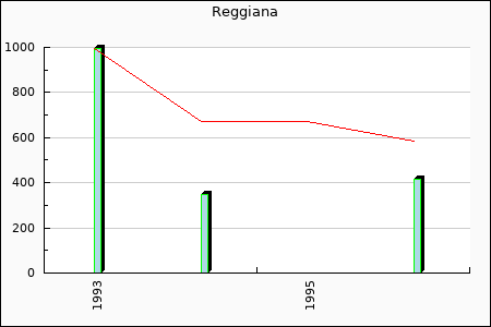 AC Reggiana Calcio : 60,55